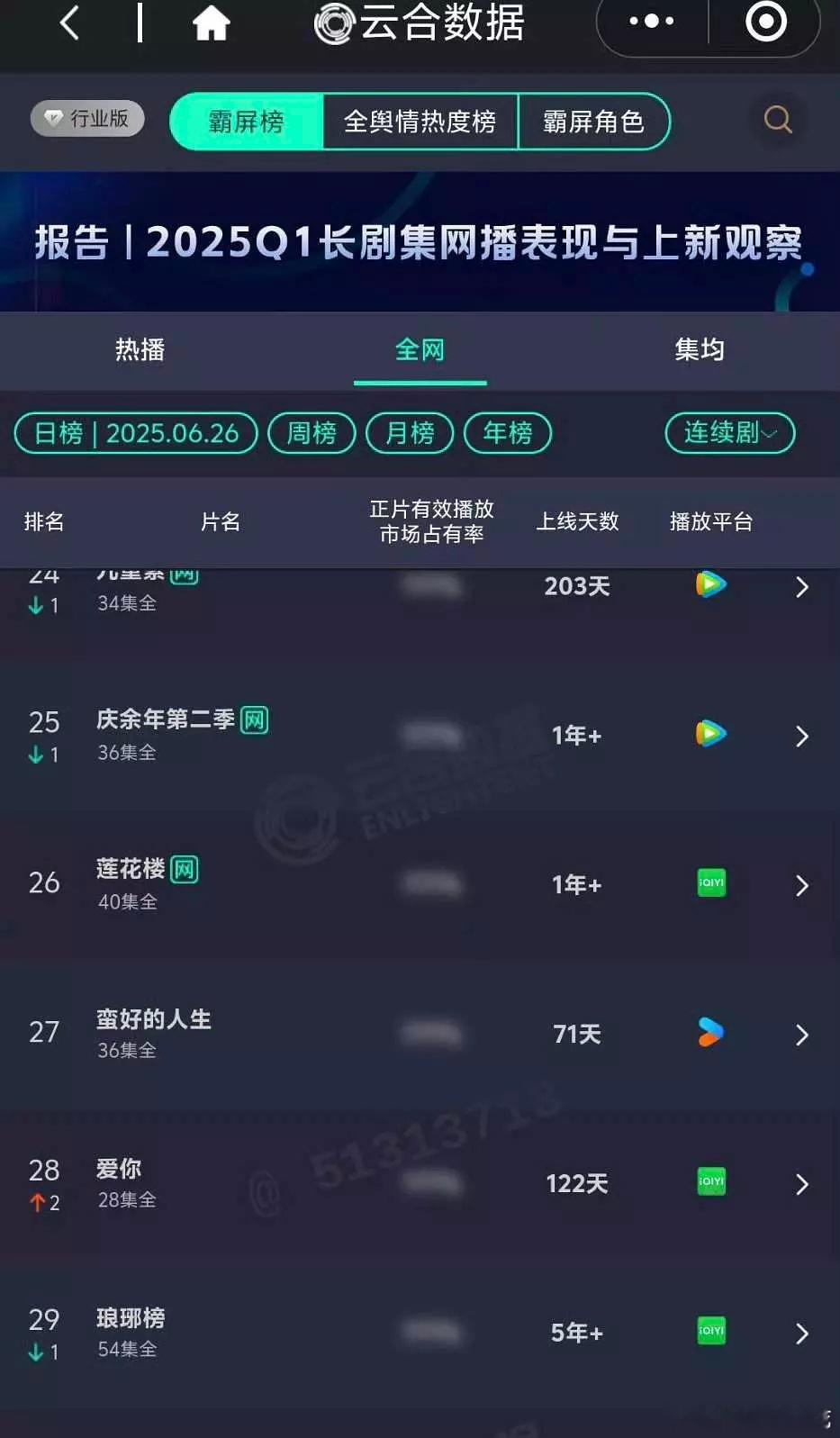 张凌赫的《爱你》又播回云合榜了😮这真是现偶黑马长尾细糠​​​