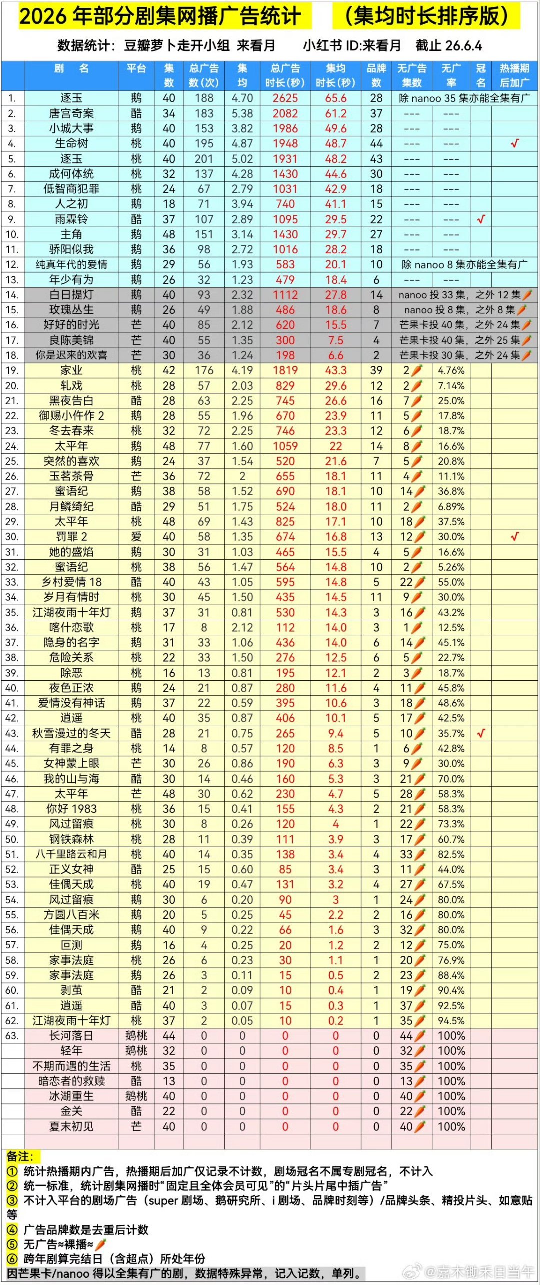 赵丽颖我们《小城大事》在一众古装、现代剧中杀出了重围，排在了第三名！赵丽颖伟大