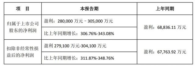 AI智算驱动光模块上市公司业绩飙涨! 新易盛净利涨3倍