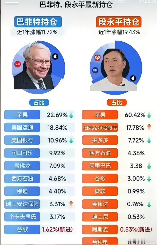 最新巴菲特，段永平美股持仓情况！从俩人的投资组合策略来看，巴菲特策略极端保守与现
