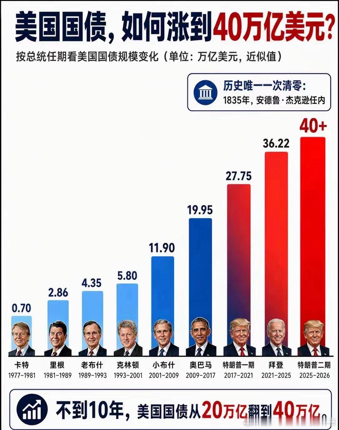 美国联邦债务已经接近40万亿美元，去年联邦财政收入5.2万亿美元，每年光是国债利