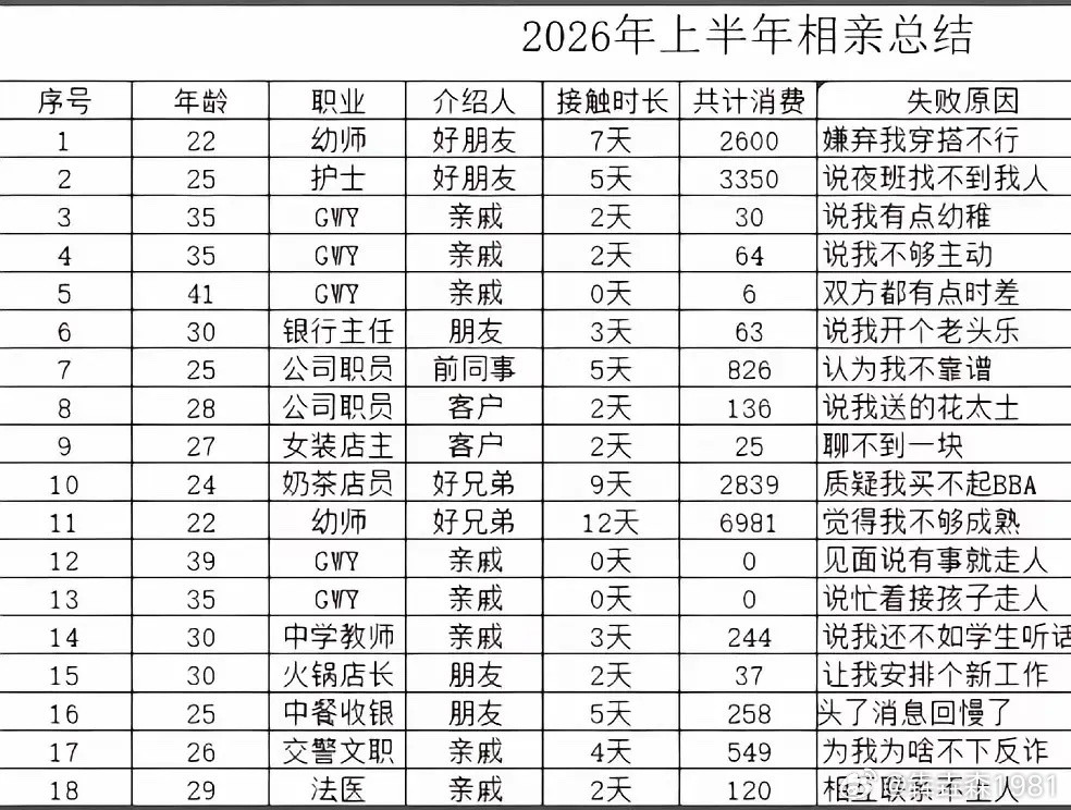 22-41，年龄跨度好大，都隔代人了