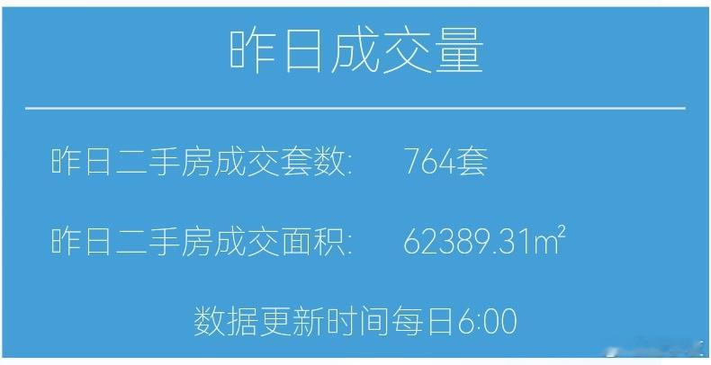 楼市第一线今天2月9日，昨天上海二手房成交764套，2月累计成交5879套去年2