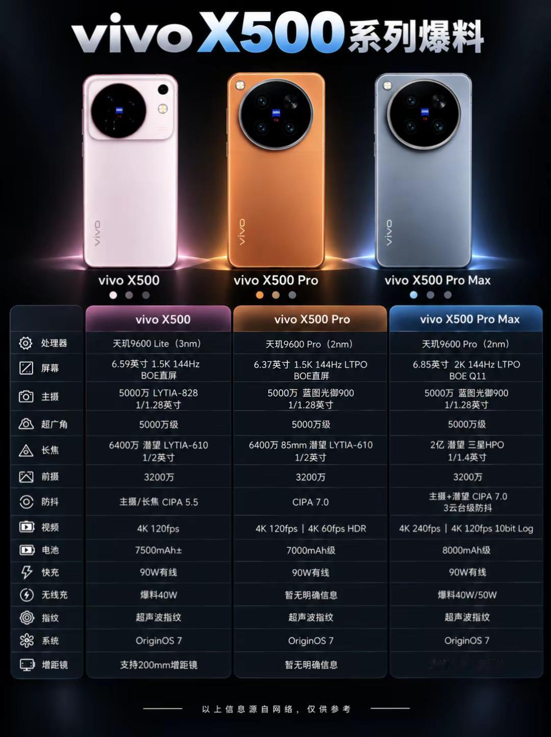 vivoX500系列新品配置提前看。vivoX500系列新品配置提前看，你会选择哪一款？手机对比vi