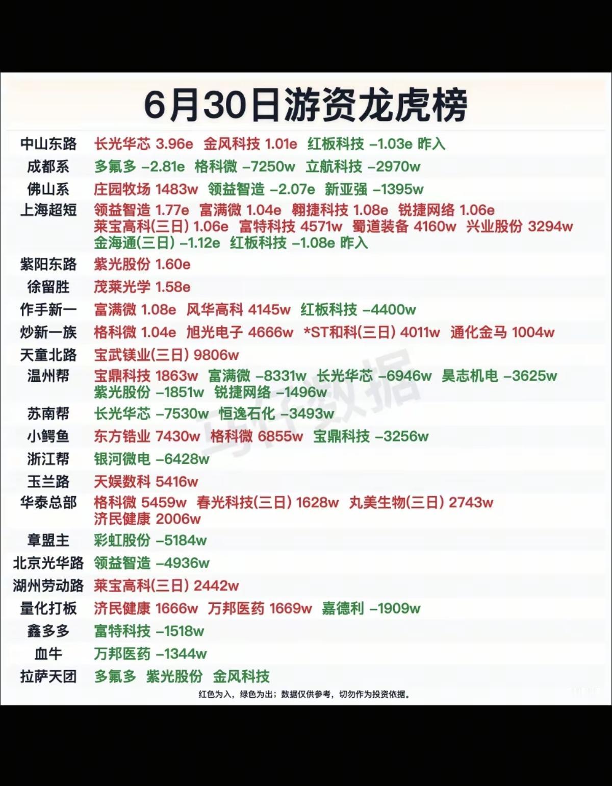 6.30周二看看游资大佬们都买了啥？！游资大佬抢筹龙虎榜！中山东路