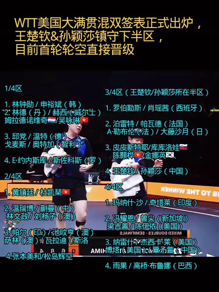 WTT美国大满贯混双签表正式出炉，王楚钦&孙颖莎镇守下半区，目前首轮轮空直接晋级