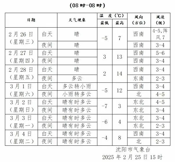 沈阳天气预报！沈阳迎“火箭式”升温！今天早晨出门明显感觉跟昨天不一样，没有那么大