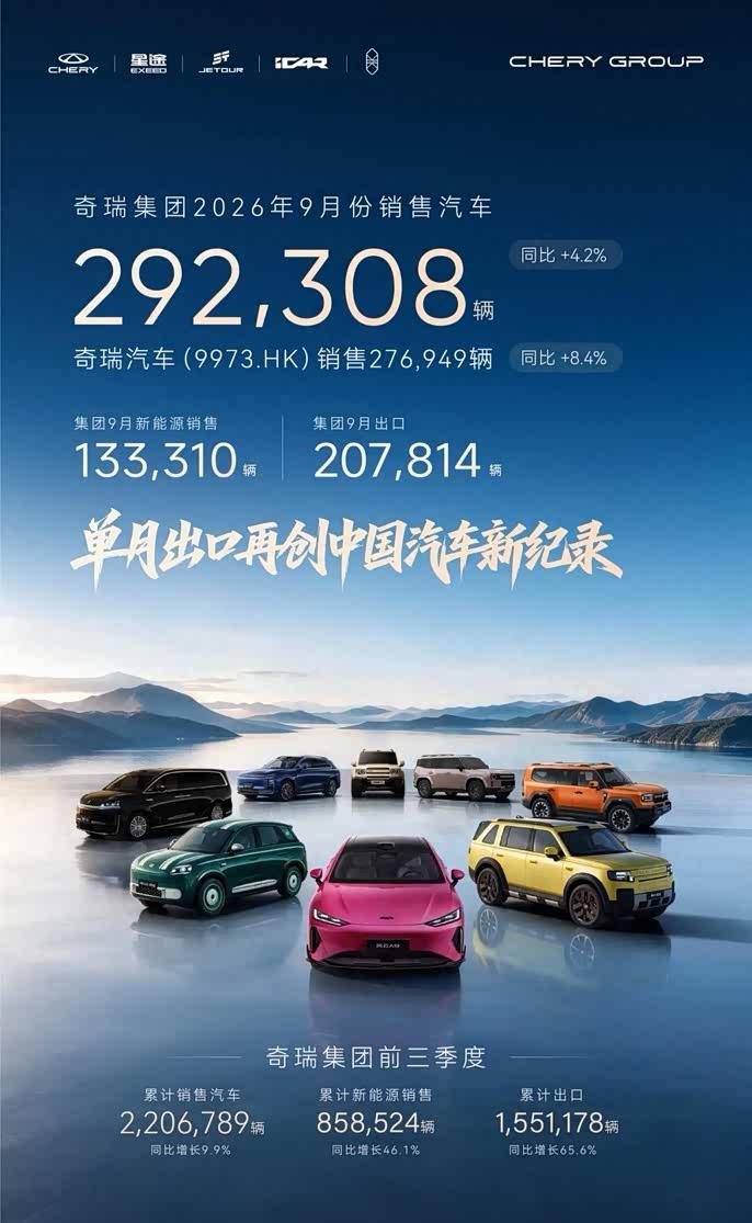 奇瑞9月销292308辆，出口占比近七成奇瑞集团9月销售汽车292308辆，
