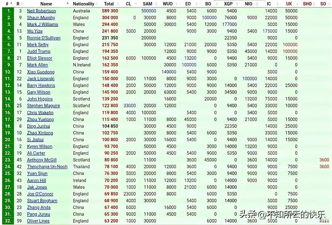 赵心童没及格！英锦赛结束，单赛季排名赵心童仍旧在16以外晃荡，仅仅只比五大中国选