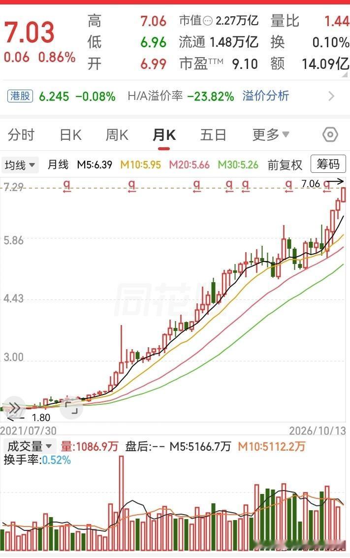 银行才是真的强！这么大的盘子，居然还能涨上两三倍，托住了整个走势的上行。如今更是