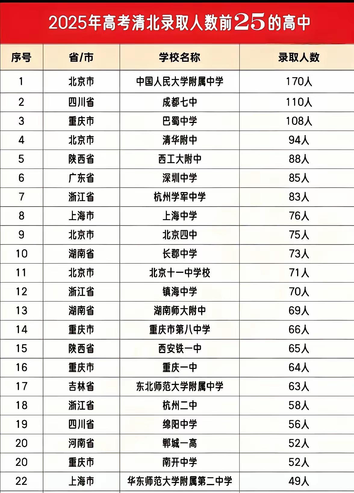 中国顶尖高中排行榜中，成都七中位居第二，清华附中排名第四，深圳中学位列第六，上海