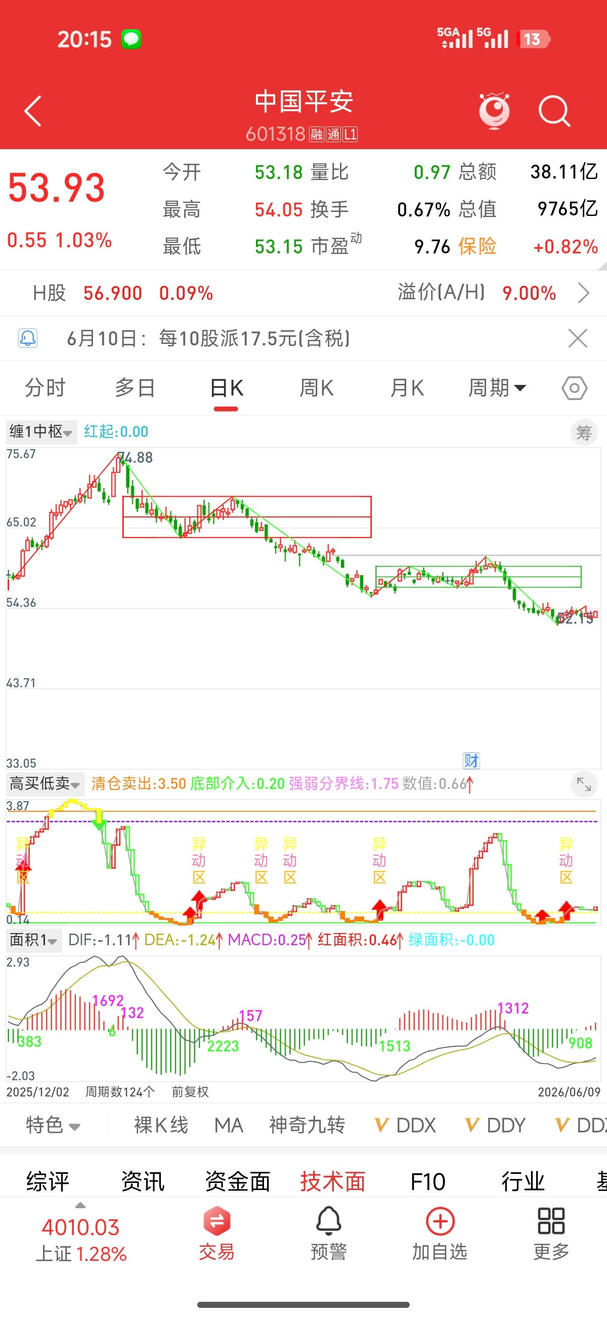 孟羽童向平安高管求职平安算的上老登股里的佼佼者了，每一次的上涨都耗尽了毕生的力气