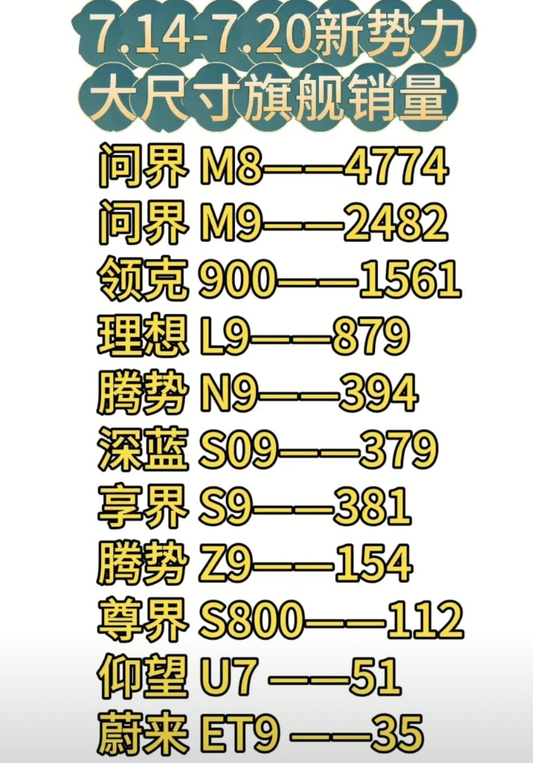 腾势N9销量惨不忍睹，腾势N8L回炉重造最新一周大尺寸SUV销量显示，坐拥超强