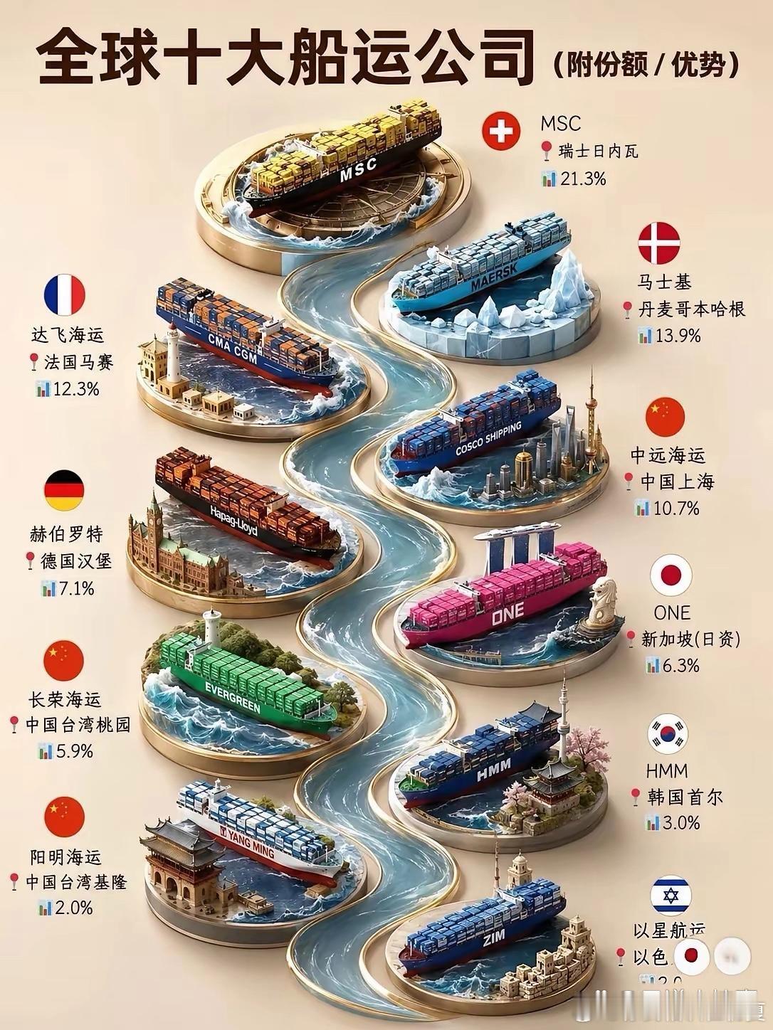 全球十大船运公司​​​