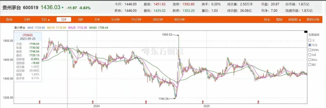 贵州茅台一开始是蓝筹股绩优股，这类股票市盈率超过二十倍都是泡沫！v后来不知道