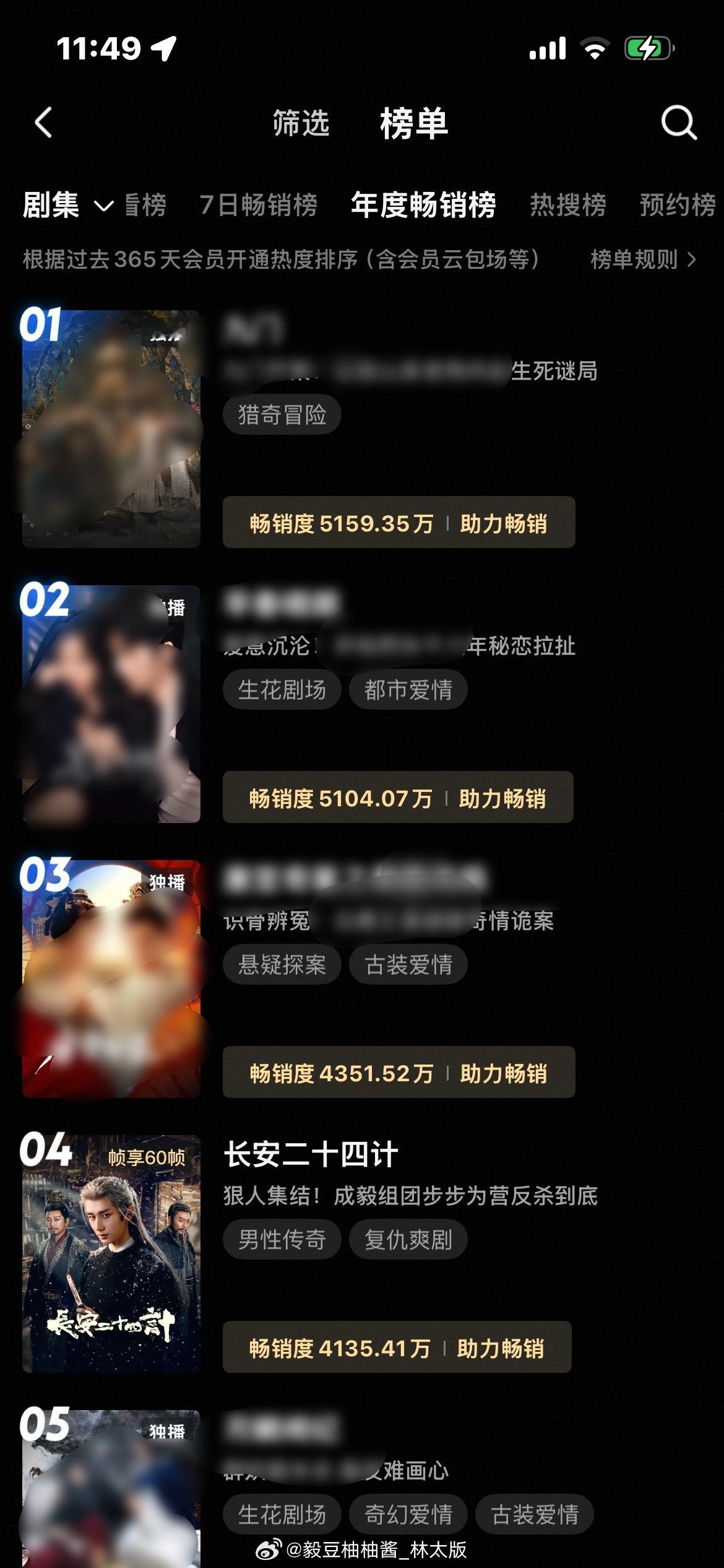 我成毅《长安二十四计》争气，升至👖畅销年榜第四，唯一一部原创男频非独播剧集！长