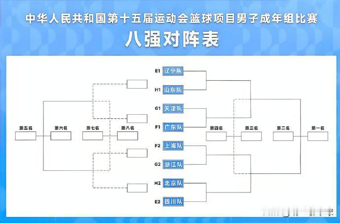 真会玩啊！辽粤半决赛这是又要遭遇了。全运会男篮八强对阵出炉，上下半区抽签也出炉
