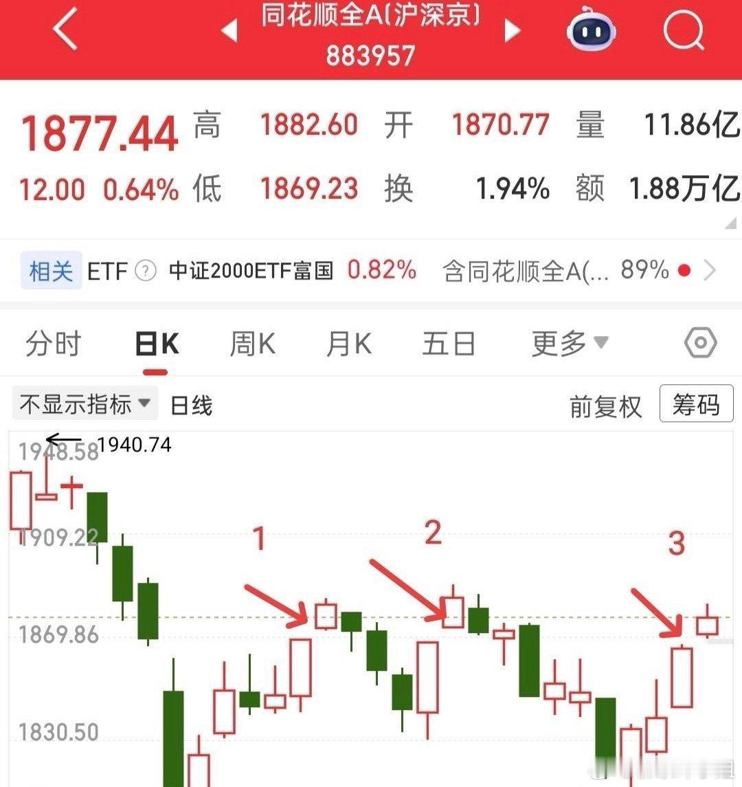 明天会不会普涨，狠狠打我脸？那就要看明天全A有没有奇迹出现了，全A每次突破60日