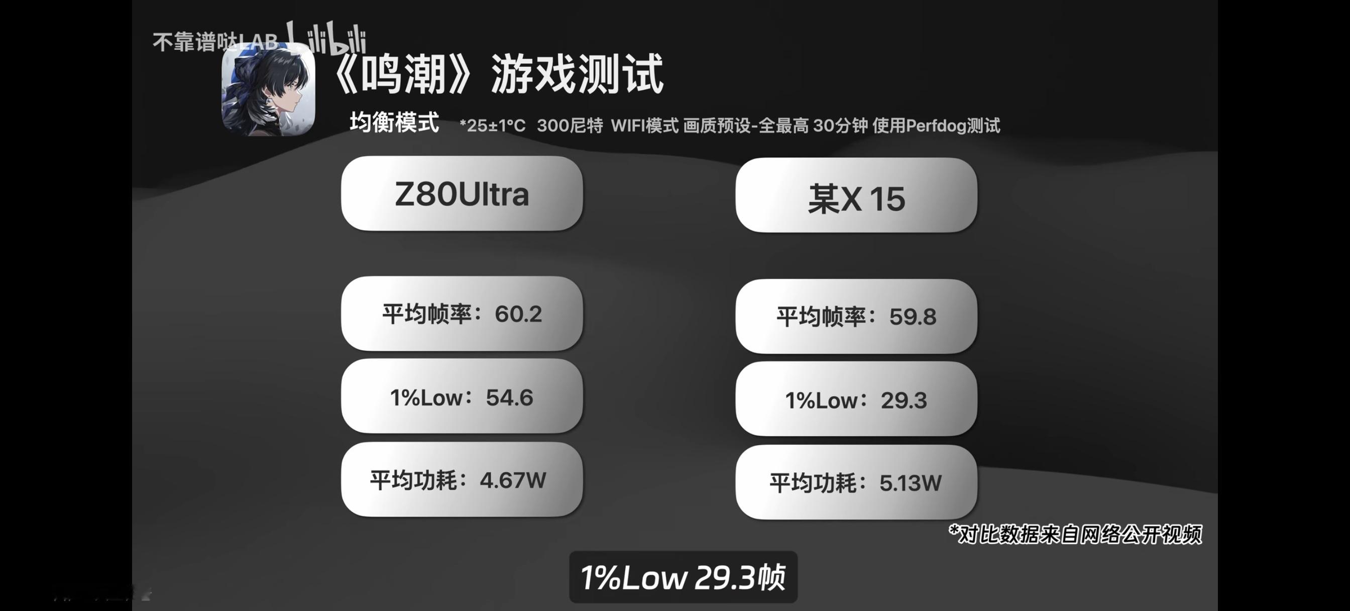 刚看到有个博主测努比亚Z80Ultra的游戏表现，可以看到和加加15打的不相上下