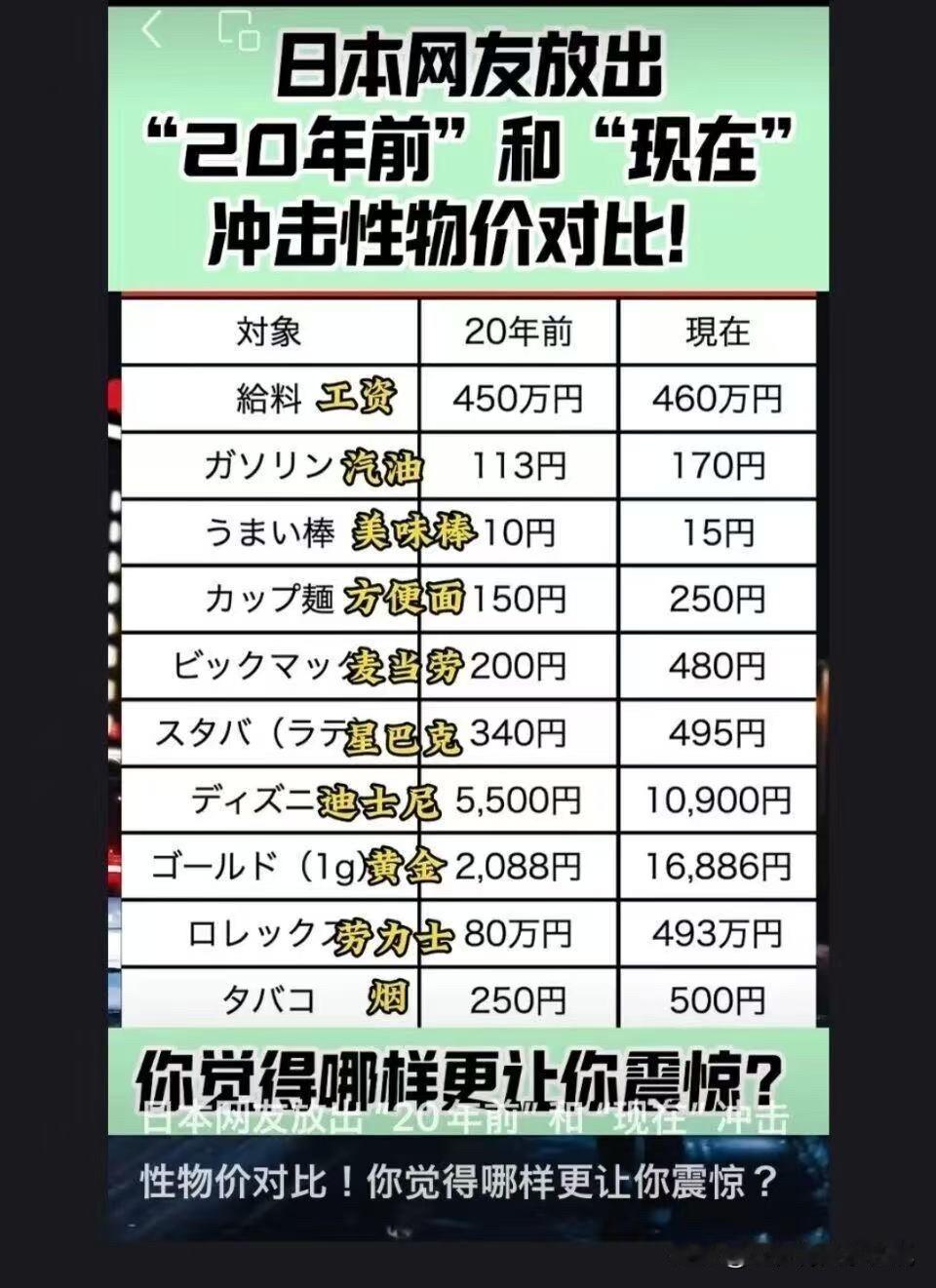 日本网友晒20年物价对比。中国网友看了倒抽一口冷气，原来日文的“给料”是工资的