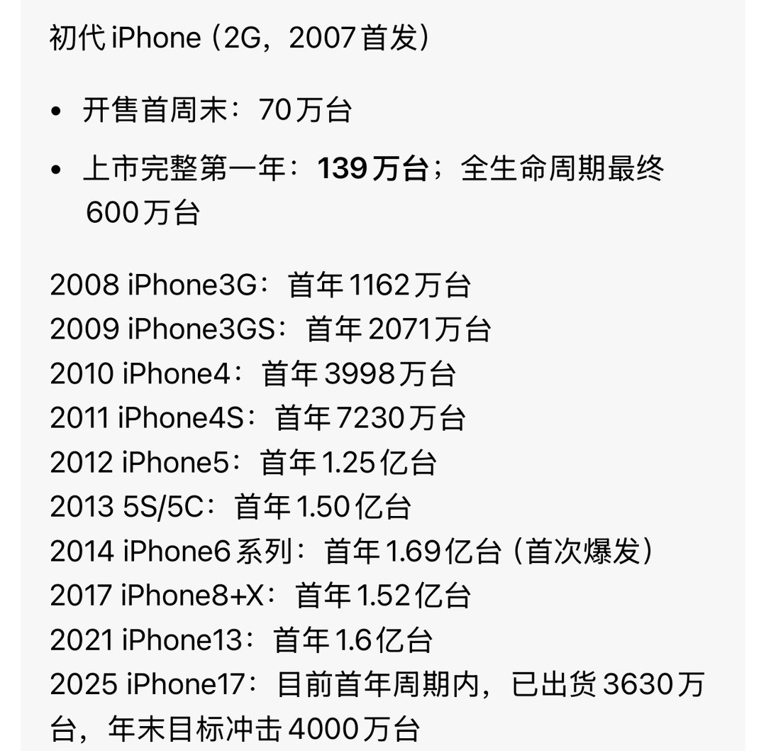 本以为iPhone17系列不到一年已经卖了将近4000万台已经很厉害了。没想到