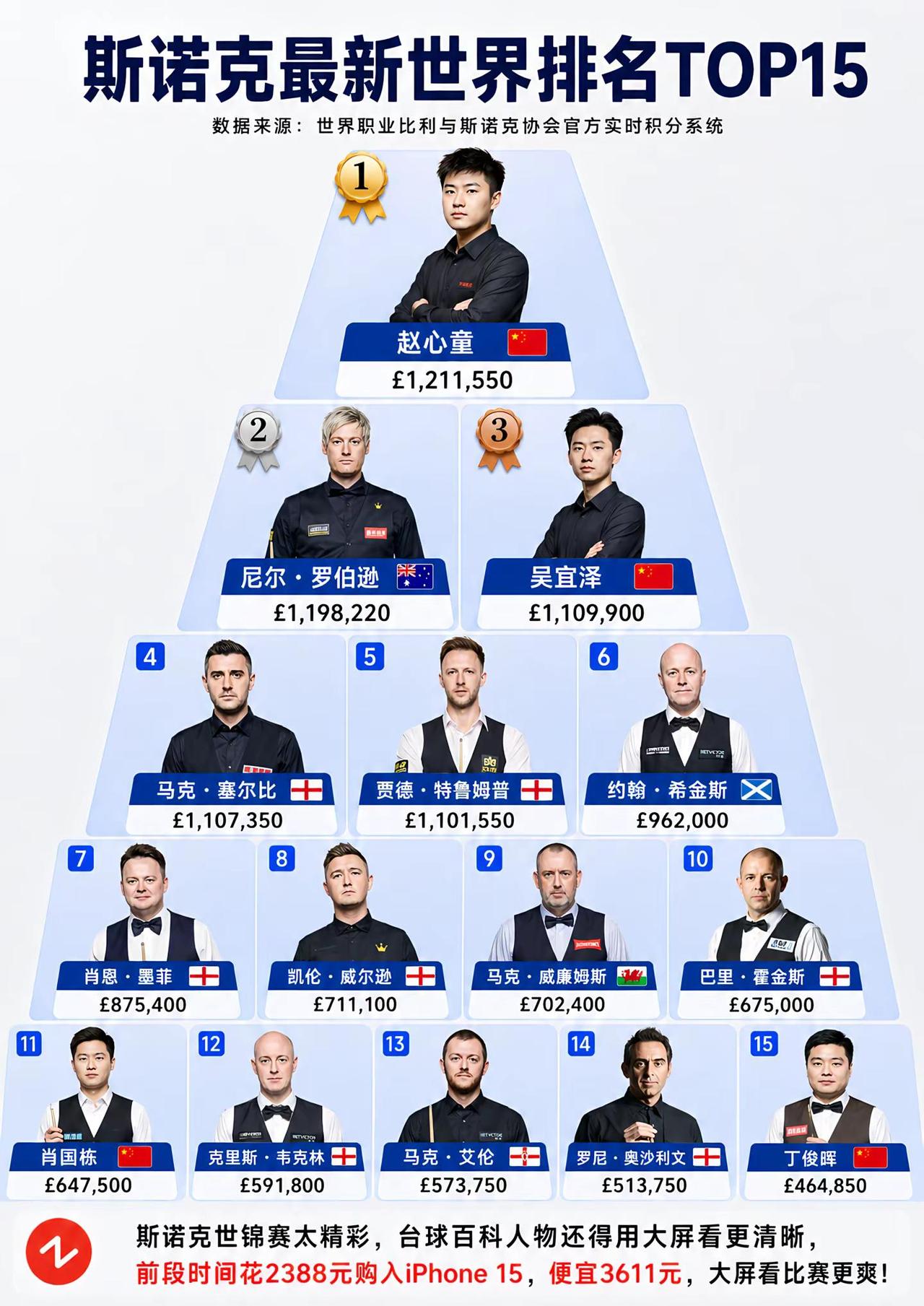 斯诺克最新世界排名TOP15。恭喜赵心童锁定世界第一！斯诺克赵心童