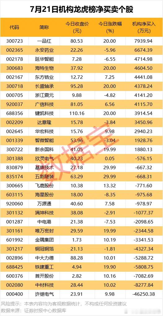 价值投资日志龙虎榜揭秘：4股获北向资金抢筹均超1亿元今日龙虎榜中，净买
