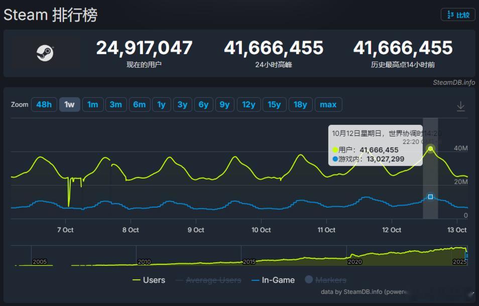 卧槽，4166万！Steam再创历史在线新高！G胖躺着数钱！什么时候多招点人啊！
