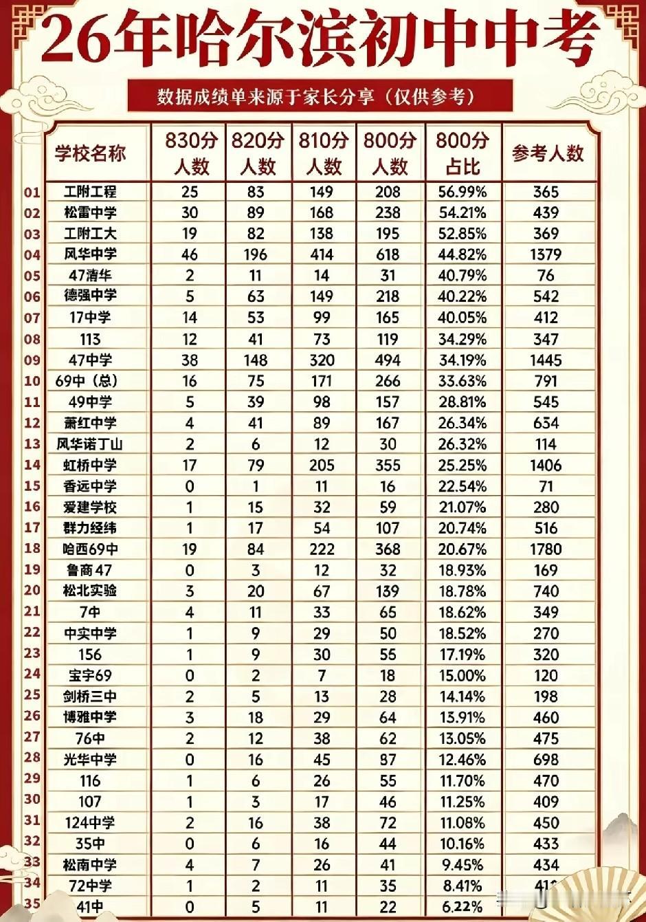 2026哈尔滨初中中考排行榜出炉，榜单统计35所初中的中考分数情况，统计各校80