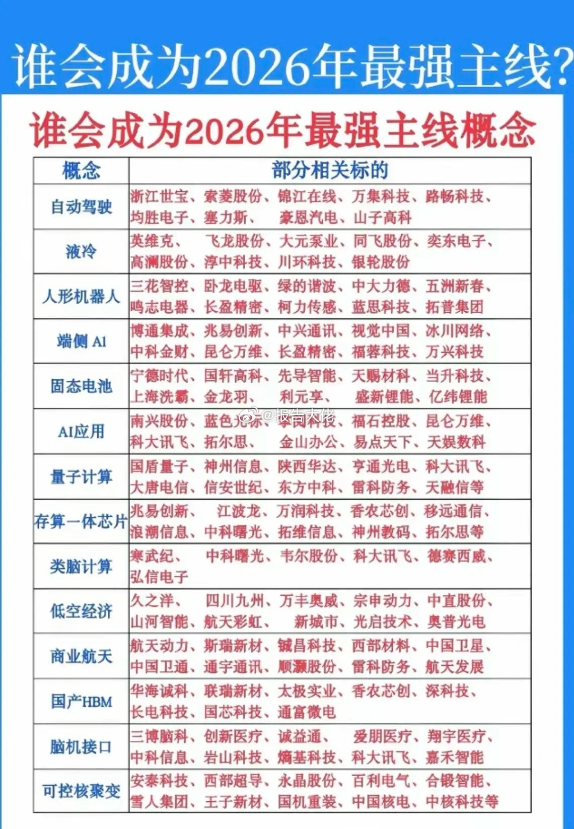 谁会成为2026最强主线？！首先肯定是科技领域，就看各位的选股能力了！核心龙头标