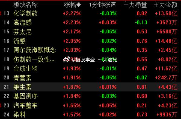 都散了吧，除了药，没一个能打的，医药长周期已经说很多次了，能不能吃到肉看你们本事