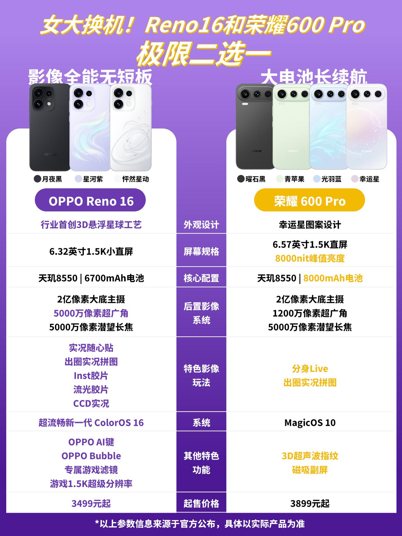 头大！女大Reno16和荣耀600Pro要怎么选啊来求助各位神通广大的UU