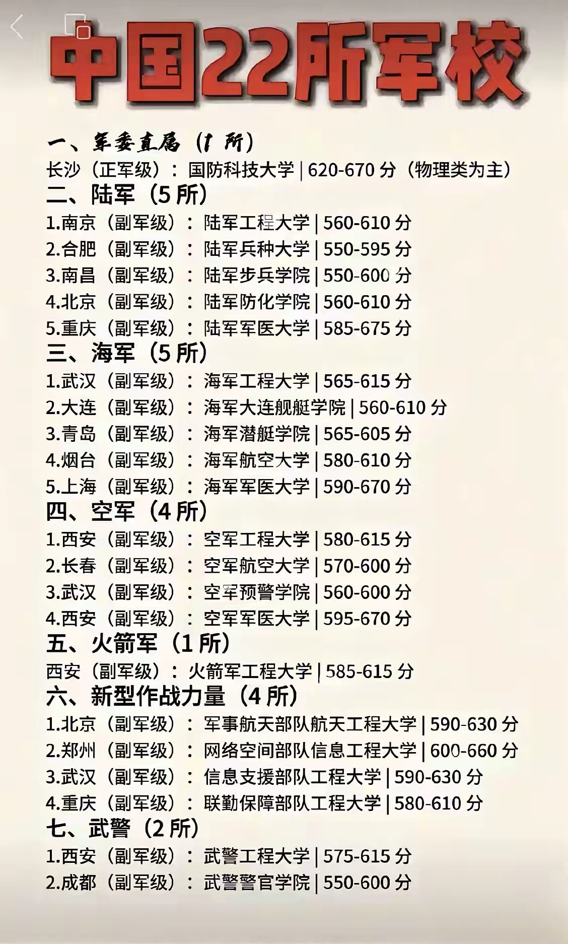 22所高考招收普通高中生的本科军校，——————————全军现役军校合计43所，