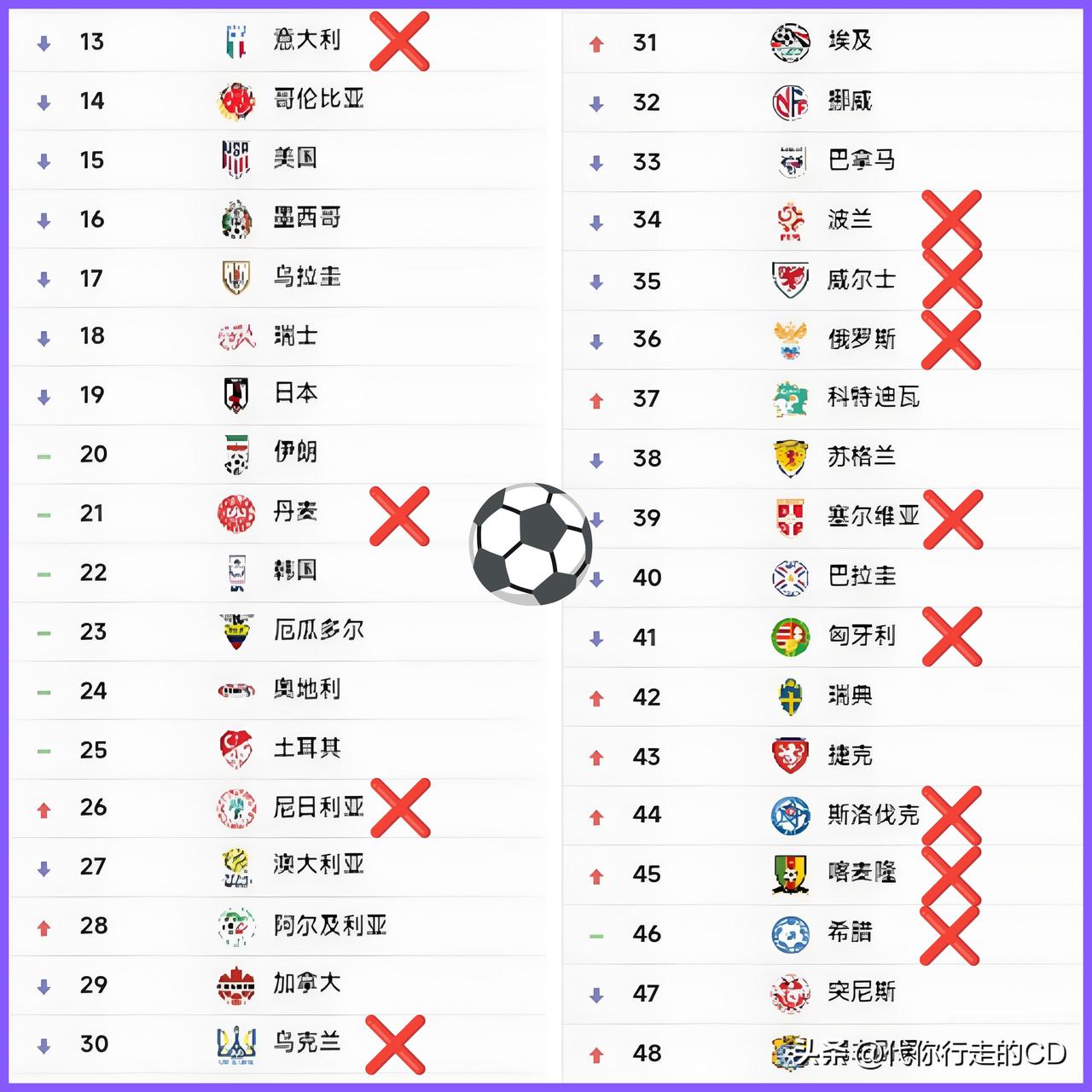 国足排93，要知道的是：世界排名前48中，有12个都无缘世界杯…没啥好可惜的!