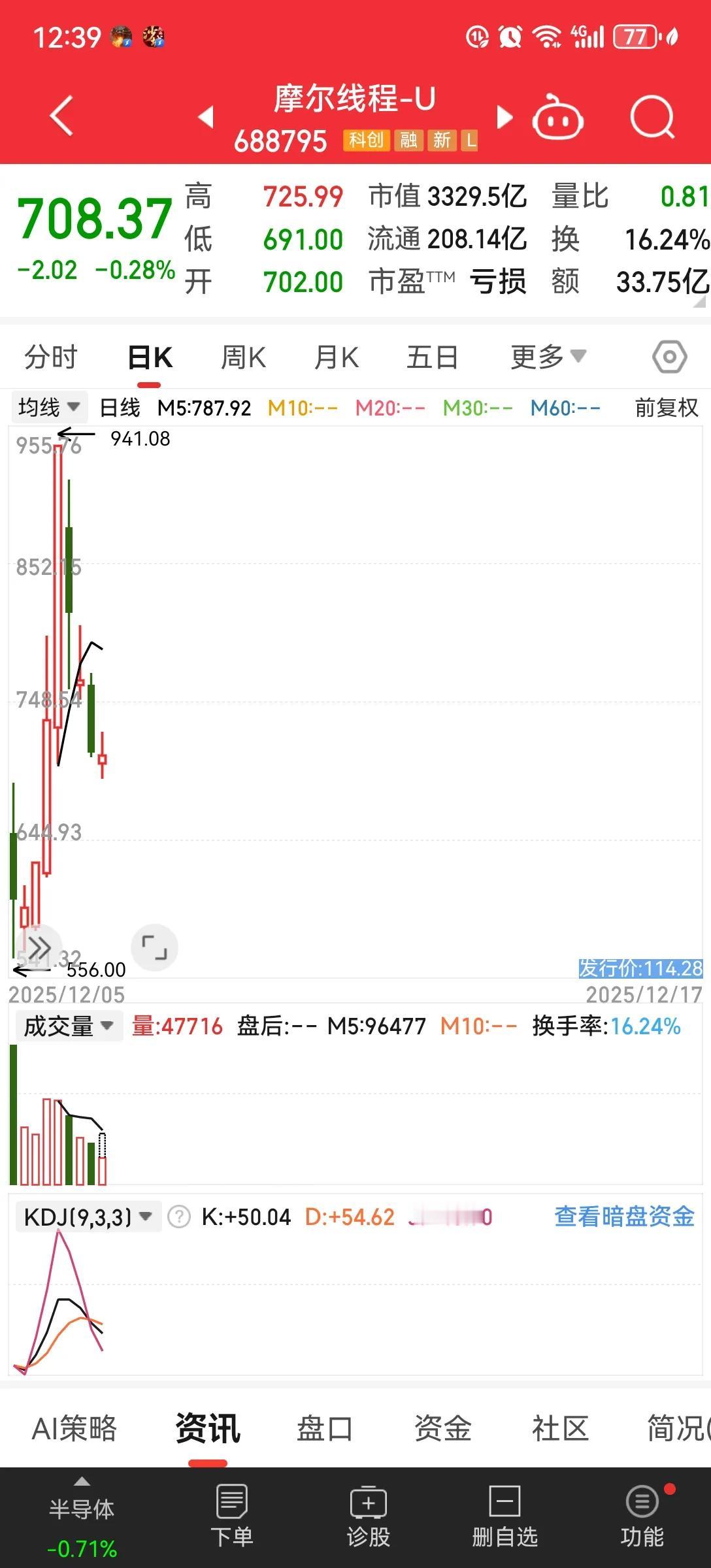 摩尔线程下探不会结束！摩尔线程已经跌了几天，今天沐曦股份上市，大涨7倍，也没
