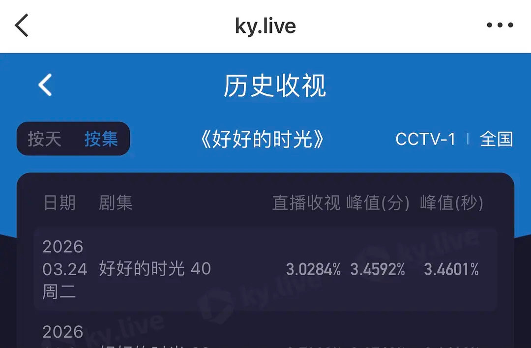 白宇和龚俊新剧的成绩真的配不上他们的班底，都接的暂年冠的盘，目前看来都没有接住