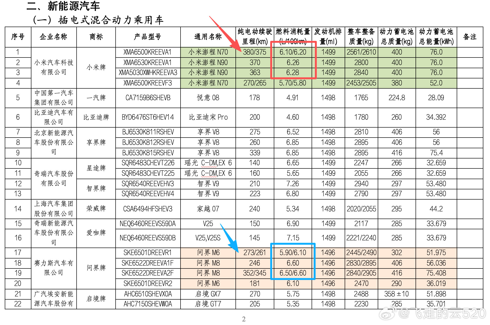 今天又回顾了一下工信部公示的新车信息有一个惊人的发现，同期发布的数据比一比原来小