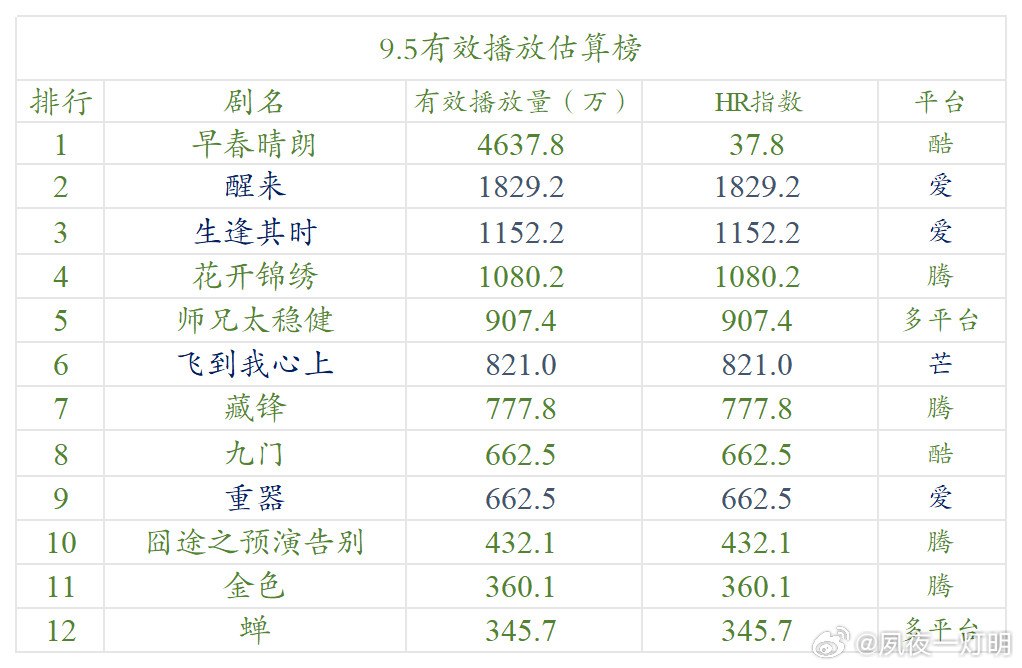 今日数据分析9月4日到9月5日，《早春晴朗》仍维持超大推流，推流规模仅略有下降