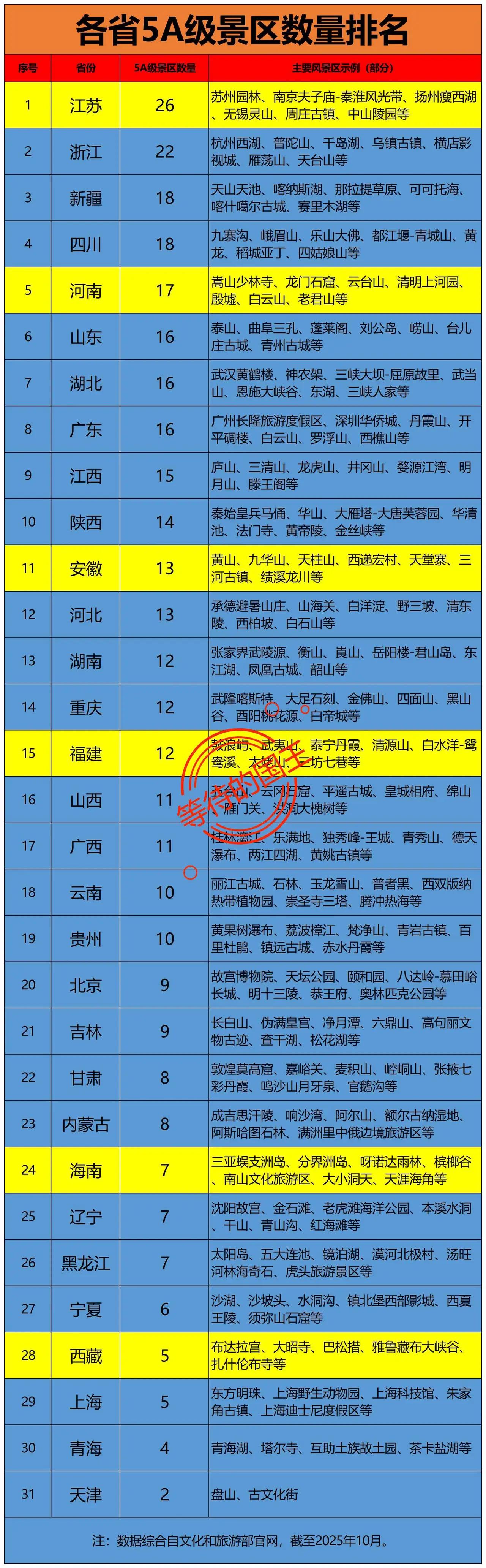 河南省文化资源这么丰富，为什么5A级景区不是各省最多呢？先看排名第一的江苏为