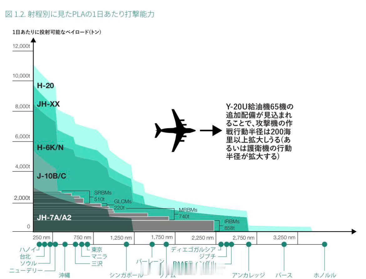 东北亚假如中日再开战图1：2022年哈德逊制图，中国向东京投射的打击能力每天最