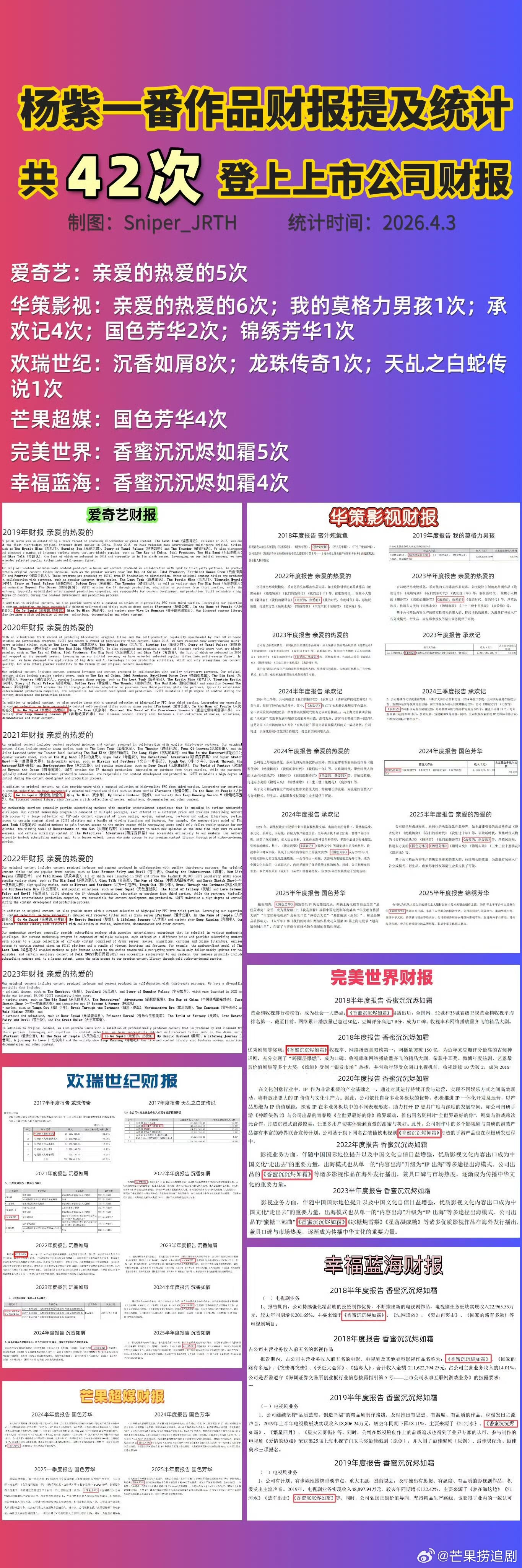 根据不完全统计，杨紫一番作品共42次登上上市公司财报，要知道她总共作品都没这么多