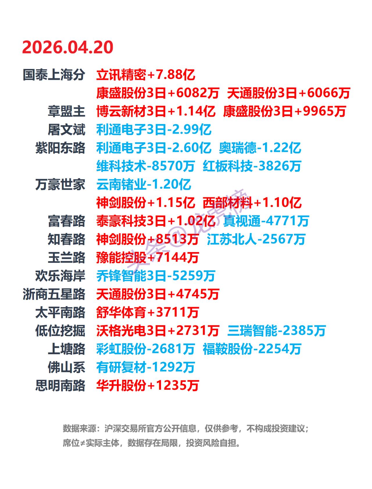 4月20日A股龙虎榜：游资席位公开数据整理