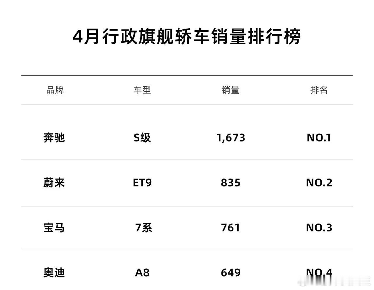 4月份行政旗舰轿车销量排行榜。1.奔驰S级，1673辆。2.蔚来ET9，835辆