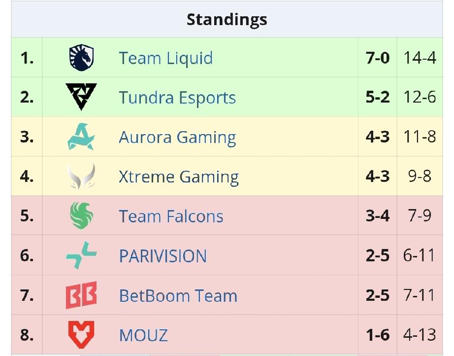 梦幻联赛S28小组赛第二轮最后一天赛果Liquid2:1Tundra，太