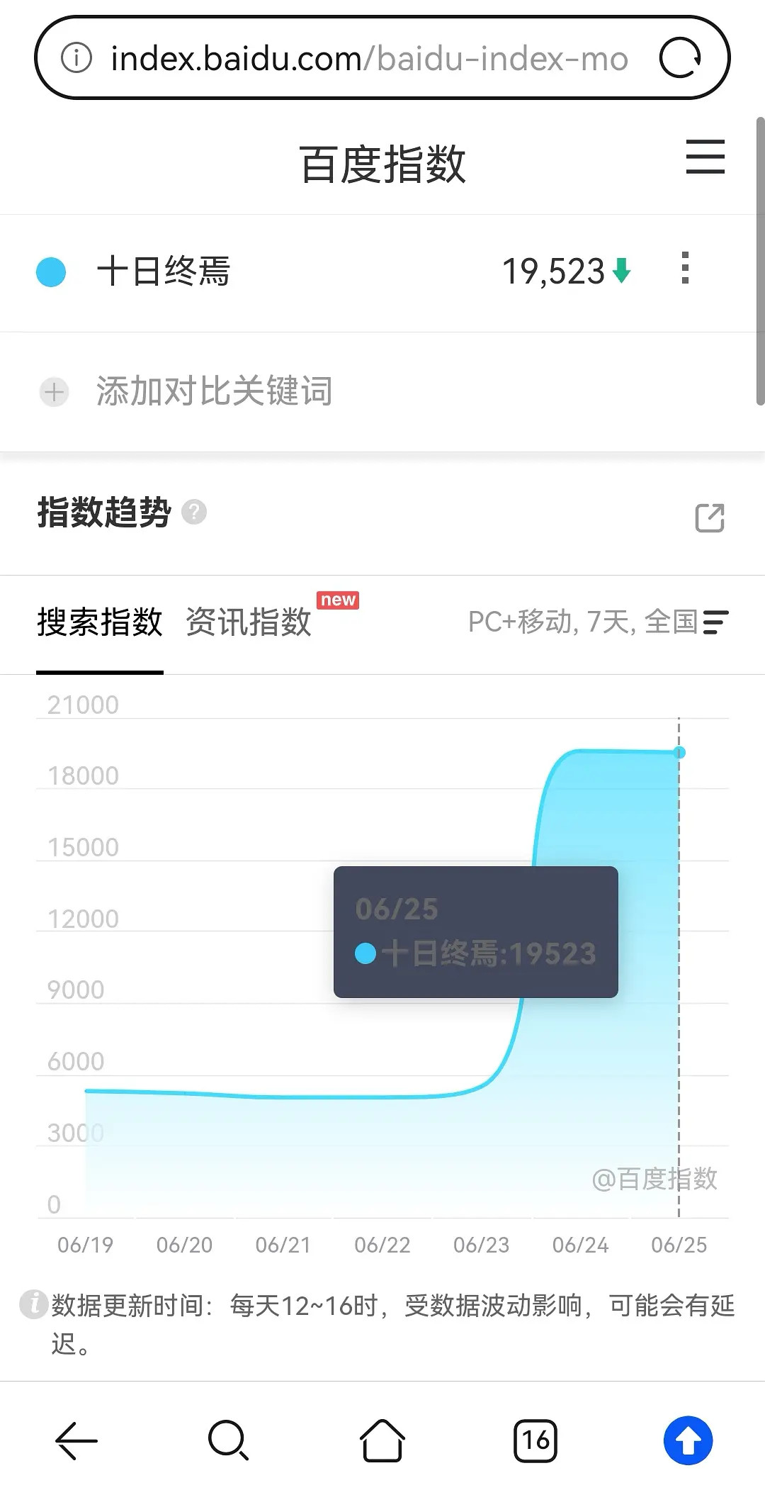 肖战太牛了太牛了！！！腾讯招商大会第2天，肖战的《十日终焉》的百指几乎和第一天