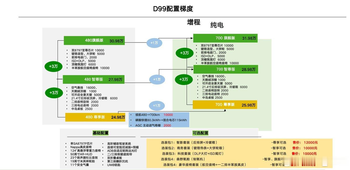 零跑 D99 依然保持了零跑一贯的「真材实料」。今天仔细看了看定价和配...