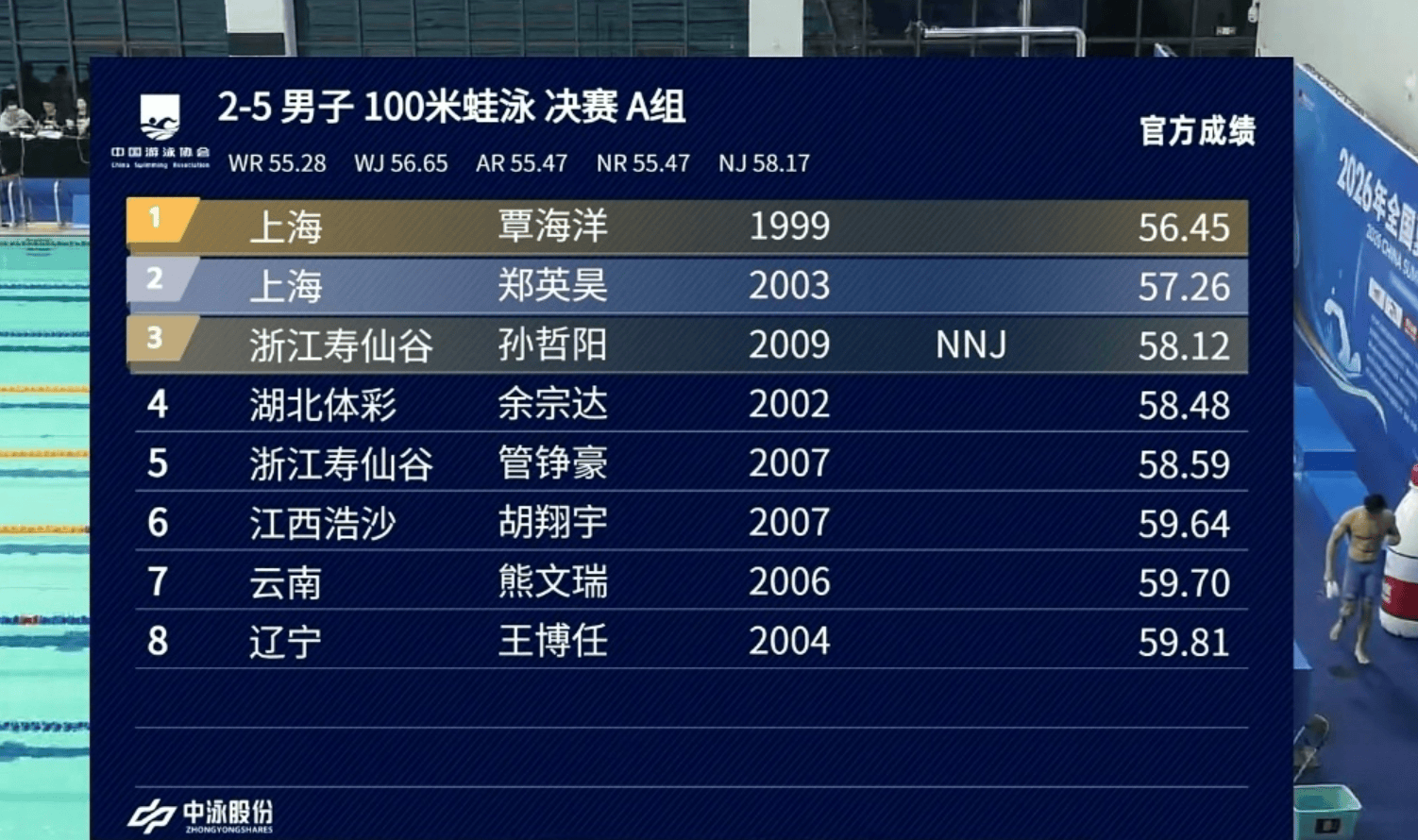游泳夏锦赛男子短池100蛙: 覃海洋56秒45夺冠, 孙哲阳破NJR