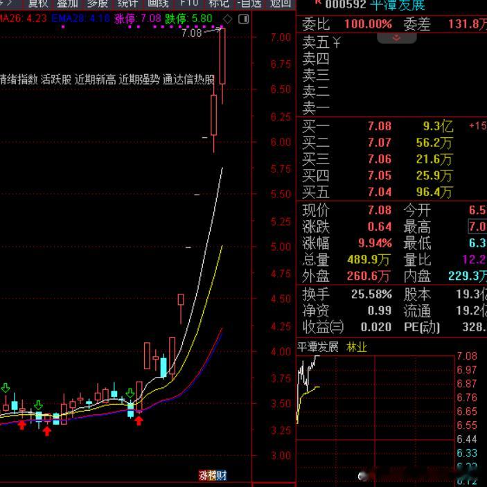 $平潭发展sz000592$已经成妖，羡慕你们拿的住的​​​