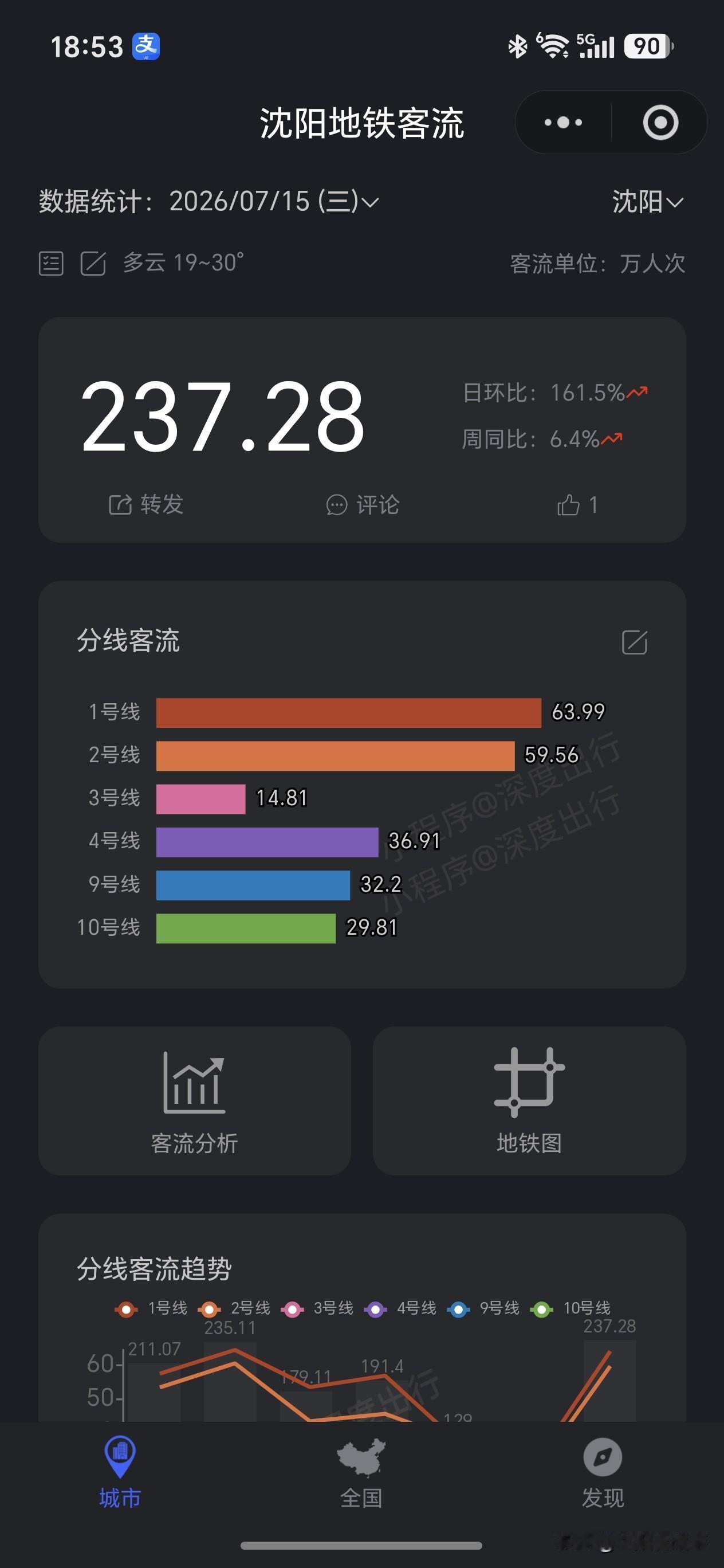 沈阳地铁3号线昨天，也就是7月15日乘坐人数达到了开通以后的最高记录