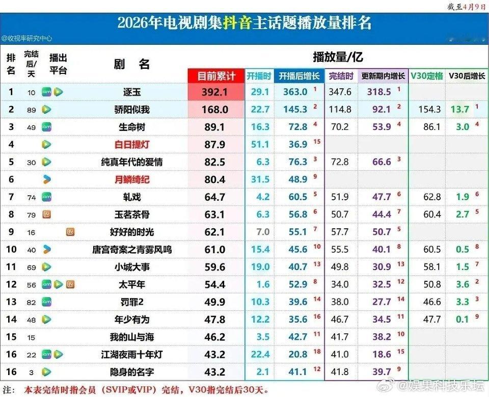 逐玉在努把力，粉丝再努把力，马上就进高级榜单了